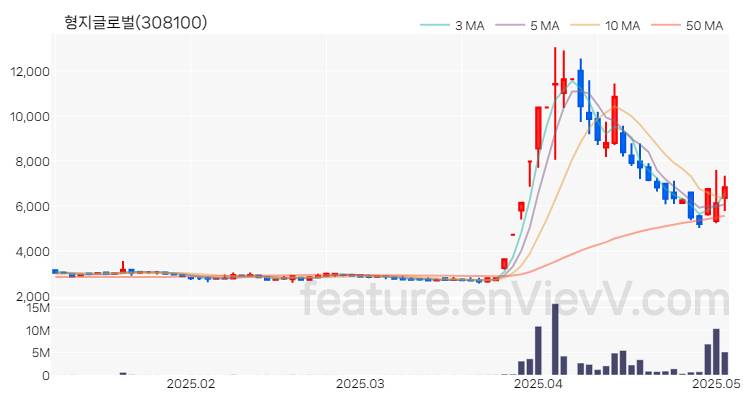 [특징주 분석] 형지글로벌 주가 차트 (2025.05.07)