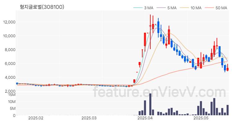 [특징주 분석] 형지글로벌 주가 차트 (2025.05.20)