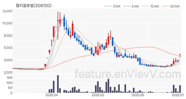 [특징주 분석] 형지글로벌 주가 차트 (2025.07.02)