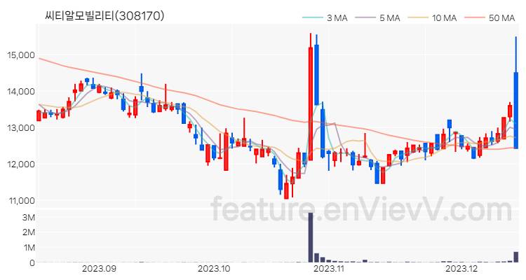 [특징주 분석] 씨티알모빌리티 주가 차트 (2023.12.14)