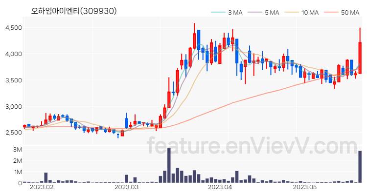 [특징주 분석] 오하임아이엔티 주가 차트 (2023.05.22)