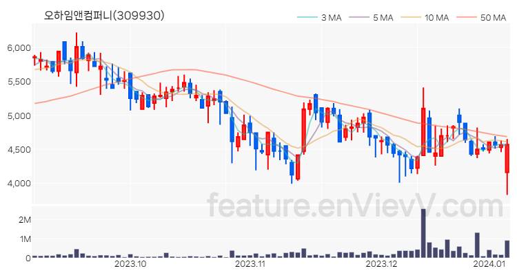 [특징주 분석] 오하임앤컴퍼니 주가 차트 (2024.01.05)