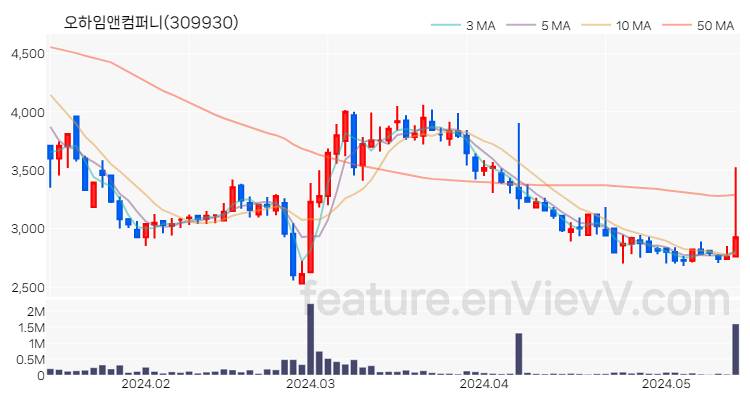 [특징주 분석] 오하임앤컴퍼니 주가 차트 (2024.05.16)