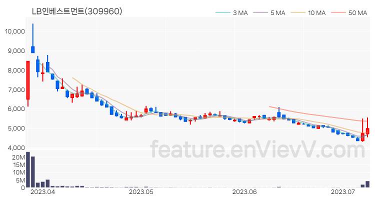 [특징주] LB인베스트먼트 주가와 차트 분석 2023.07.10