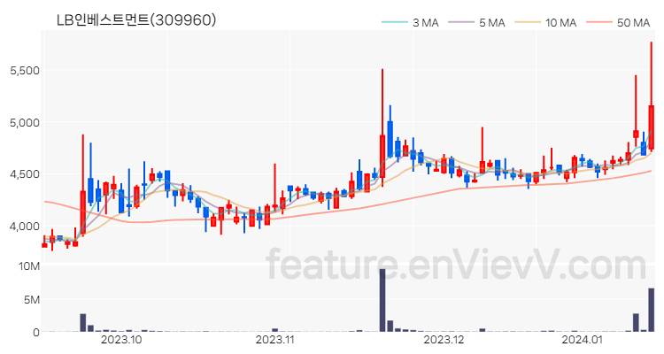 [특징주] LB인베스트먼트 주가와 차트 분석 2024.01.15