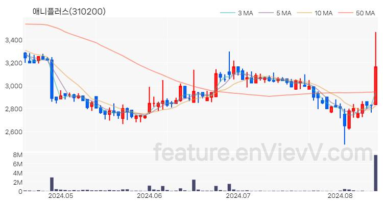 [특징주 분석] 애니플러스 주가 차트 (2024.08.14)