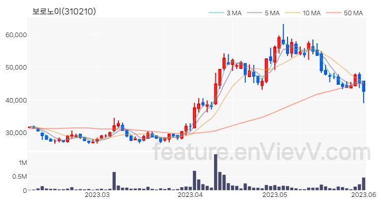 [특징주 분석] 보로노이 주가 차트 (2023.06.02)