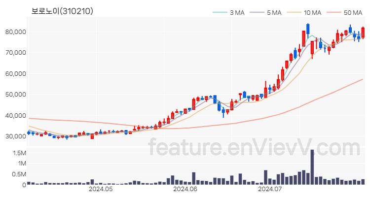 [특징주 분석] 보로노이 주가 차트 (2024.08.01)