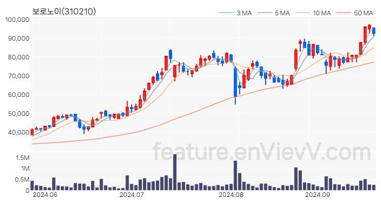 [특징주 분석] 보로노이 주가 차트 (2024.09.24)