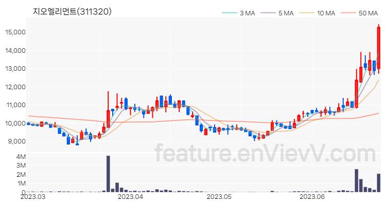 [특징주] 지오엘리먼트 주가와 차트 분석 2023.06.26