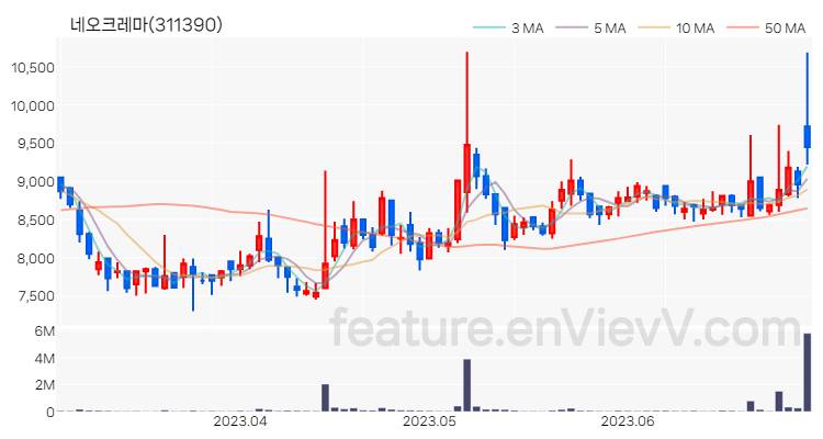 [특징주] 네오크레마 주가와 차트 분석 2023.06.30