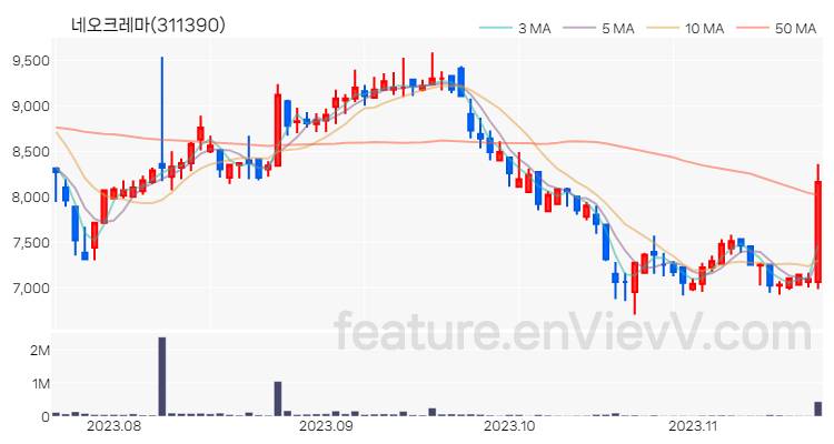 [특징주 분석] 네오크레마 주가 차트 (2023.11.20)
