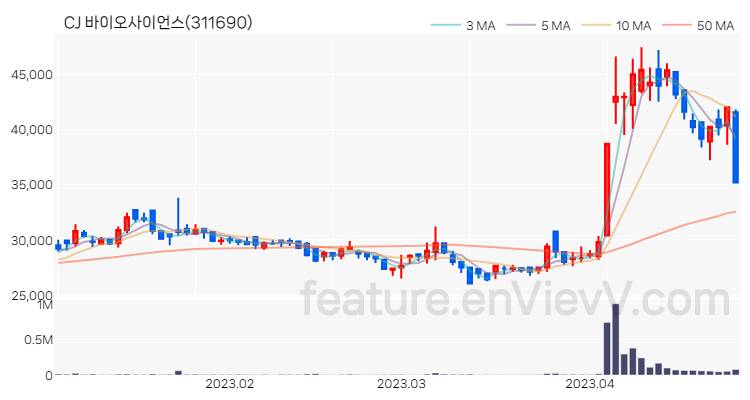 [특징주] CJ 바이오사이언스 주가와 차트 분석 2023.04.26