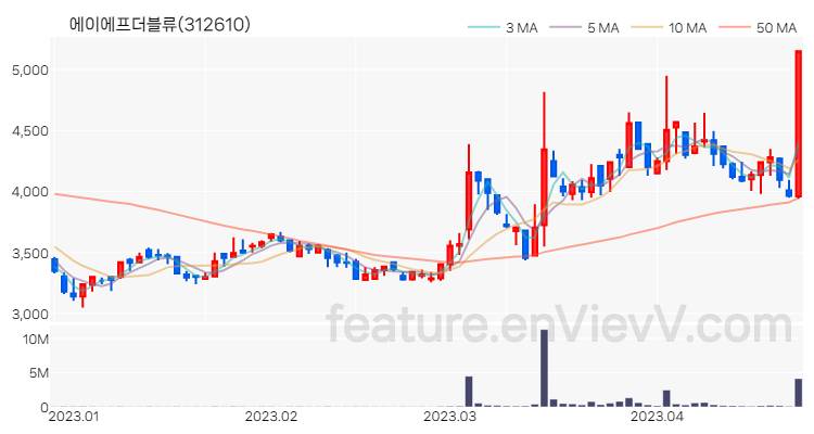 [특징주] 에이에프더블류 주가와 차트 분석 2023.04.24