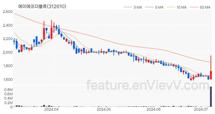 [특징주 분석] 에이에프더블류 주가 차트 (2024.07.05)