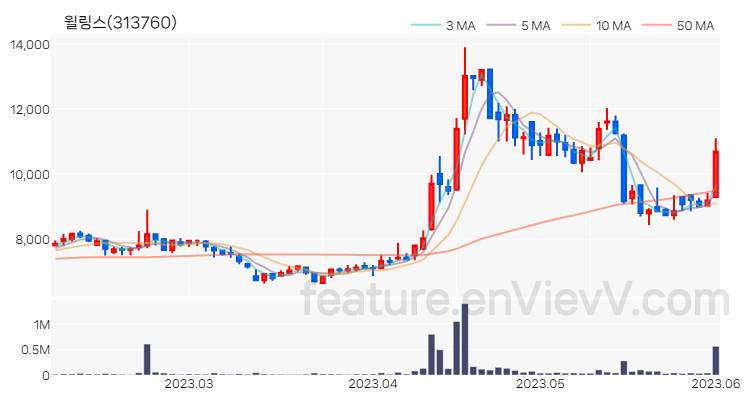 [특징주 분석] 윌링스 주가 차트 (2023.06.02)