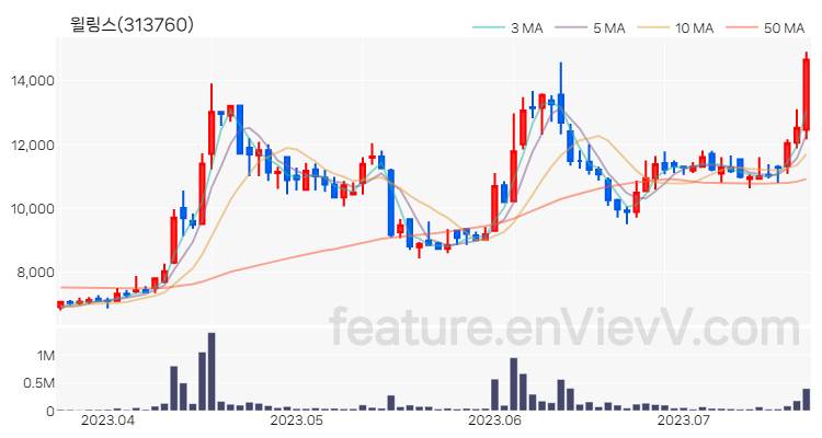 [특징주 분석] 윌링스 주가 차트 (2023.07.20)