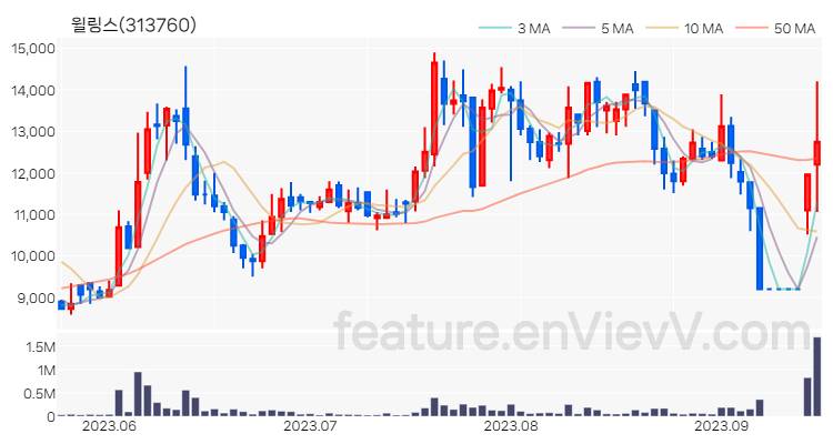 [특징주 분석] 윌링스 주가 차트 (2023.09.15)