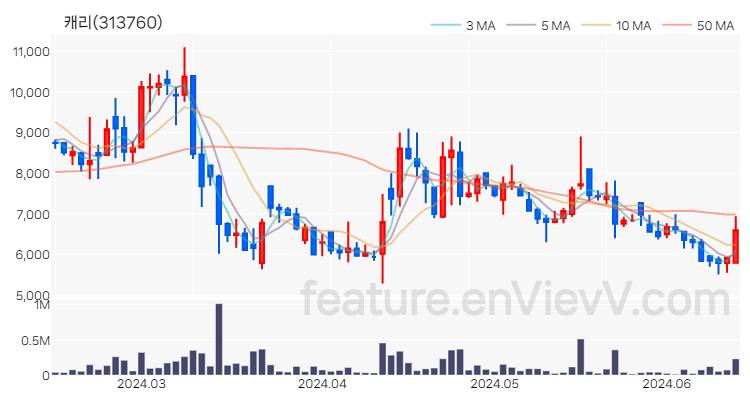 [특징주 분석] 캐리 주가 차트 (2024.06.14)