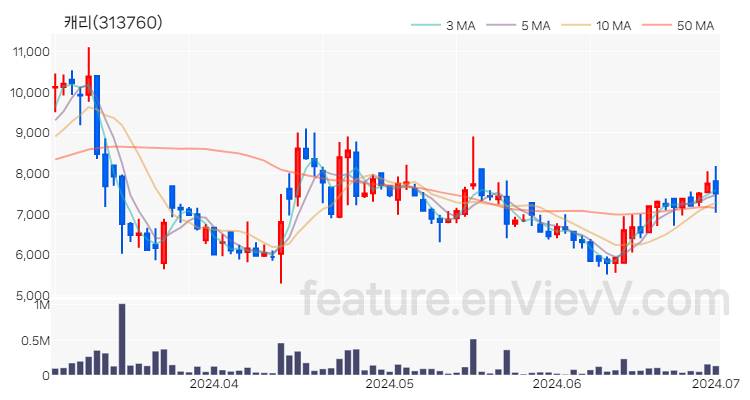 [특징주 분석] 캐리 주가 차트 (2024.07.01)