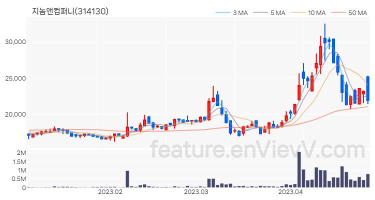 [특징주] 지놈앤컴퍼니 주가와 차트 분석 2023.04.27