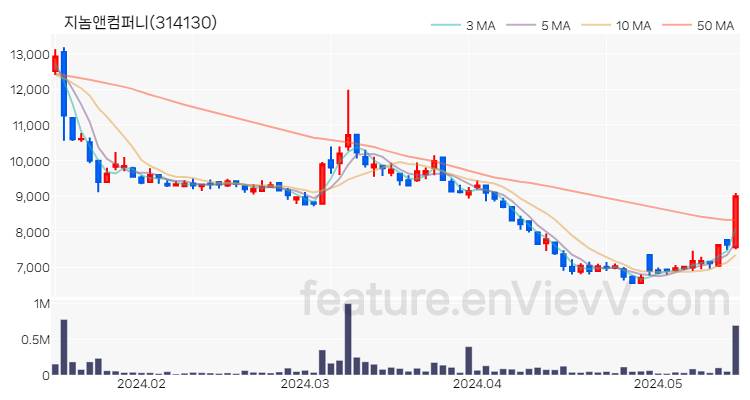 [특징주 분석] 지놈앤컴퍼니 주가 차트 (2024.05.17)