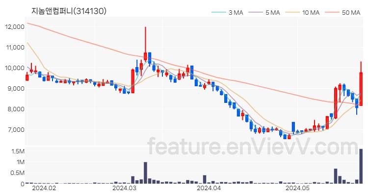 [특징주 분석] 지놈앤컴퍼니 주가 차트 (2024.05.27)