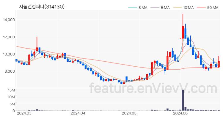 [특징주 분석] 지놈앤컴퍼니 주가 차트 (2024.06.25)