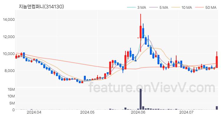 [특징주] 지놈앤컴퍼니 주가와 차트 분석 2024.07.17