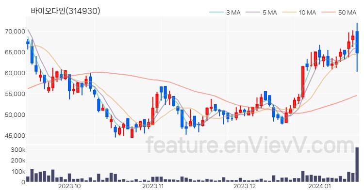 [특징주 분석] 바이오다인 주가 차트 (2024.01.15)
