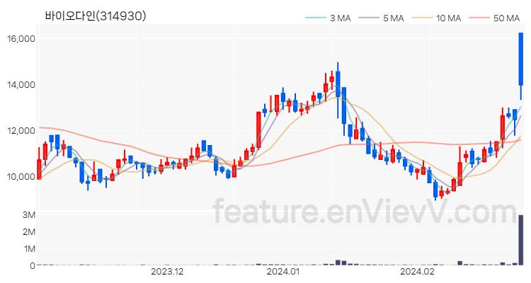 [특징주 분석] 바이오다인 주가 차트 (2024.02.28)