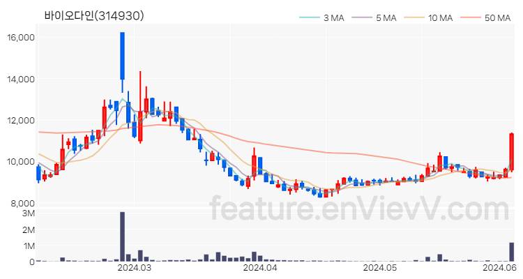 [특징주 분석] 바이오다인 주가 차트 (2024.06.05)