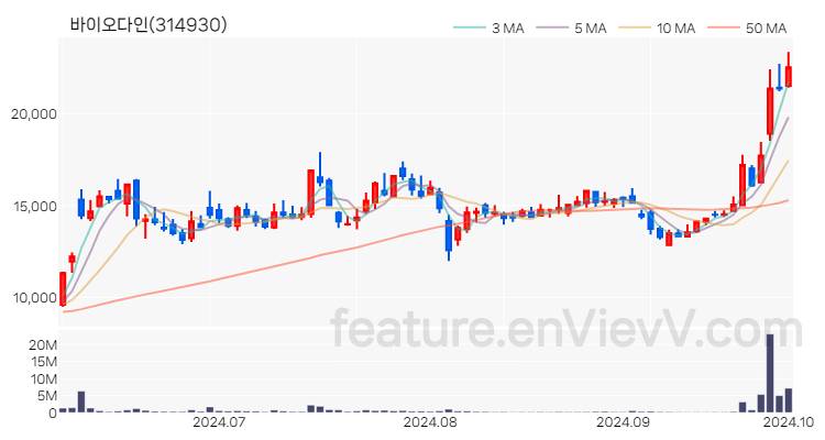 [특징주 분석] 바이오다인 주가 차트 (2024.10.02)