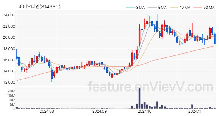 [특징주] 바이오다인 주가와 차트 분석 2024.11.13