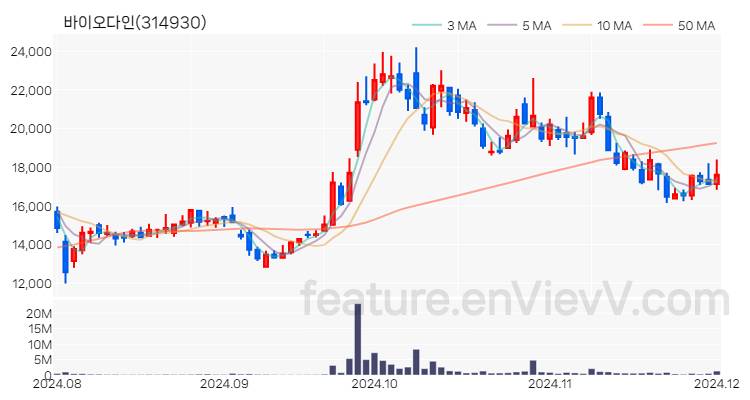 [특징주] 바이오다인 주가와 차트 분석 2024.12.02