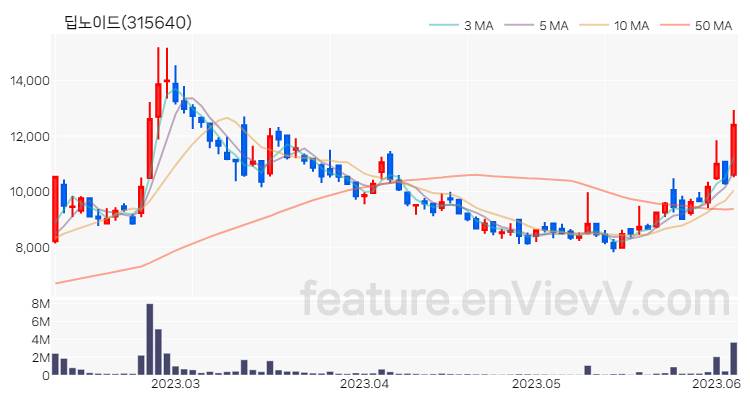 [특징주 분석] 딥노이드 주가 차트 (2023.06.07)