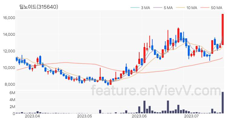 [특징주 분석] 딥노이드 주가 차트 (2023.07.19)