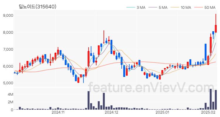 [특징주] 딥노이드 주가와 차트 분석 2025.02.06