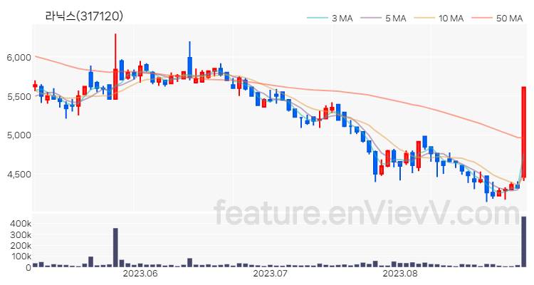 [특징주 분석] 라닉스 주가 차트 (2023.08.30)