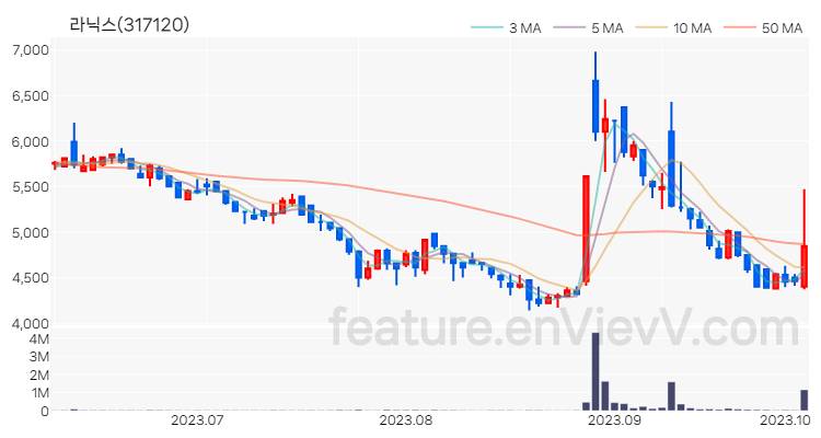[특징주 분석] 라닉스 주가 차트 (2023.10.06)