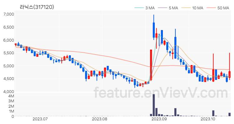 [특징주 분석] 라닉스 주가 차트 (2023.10.17)