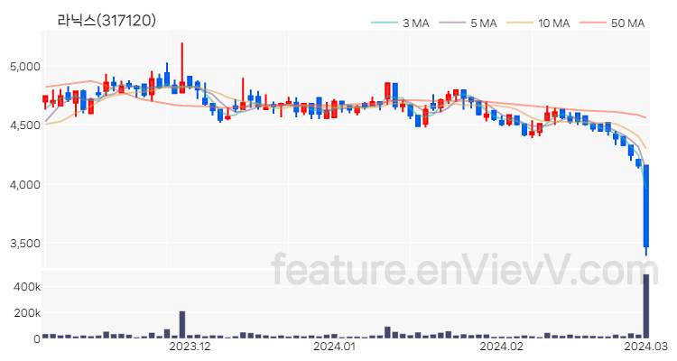 [특징주 분석] 라닉스 주가 차트 (2024.03.04)