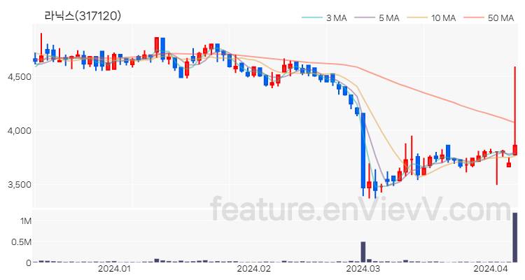 [특징주 분석] 라닉스 주가 차트 (2024.04.08)