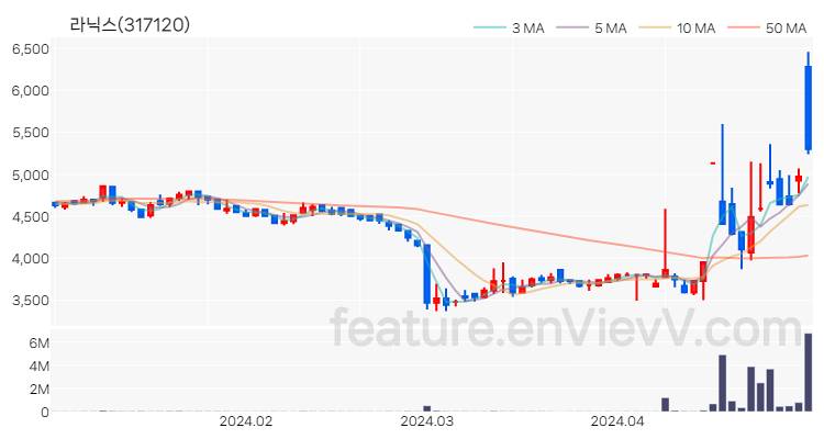 [특징주 분석] 라닉스 주가 차트 (2024.04.30)