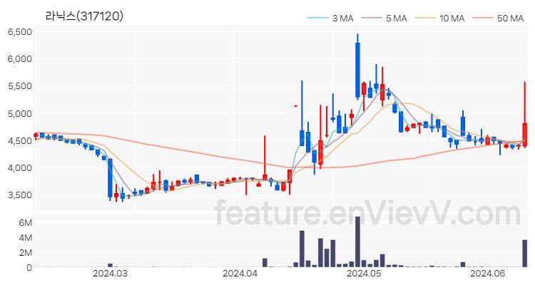 [특징주 분석] 라닉스 주가 차트 (2024.06.12)