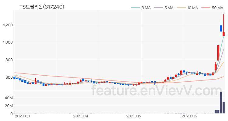[특징주 분석] TS트릴리온 주가 차트 (2023.06.22)