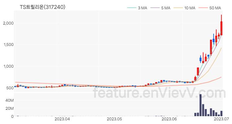 [특징주 분석] TS트릴리온 주가 차트 (2023.07.03)