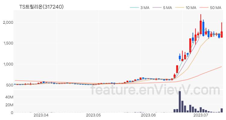 [특징주 분석] TS트릴리온 주가 차트 (2023.07.13)