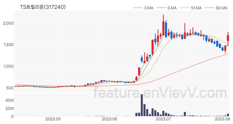 [특징주 분석] TS트릴리온 주가 차트 (2023.08.04)