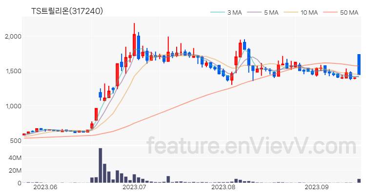 [특징주] TS트릴리온 주가와 차트 분석 2023.09.15